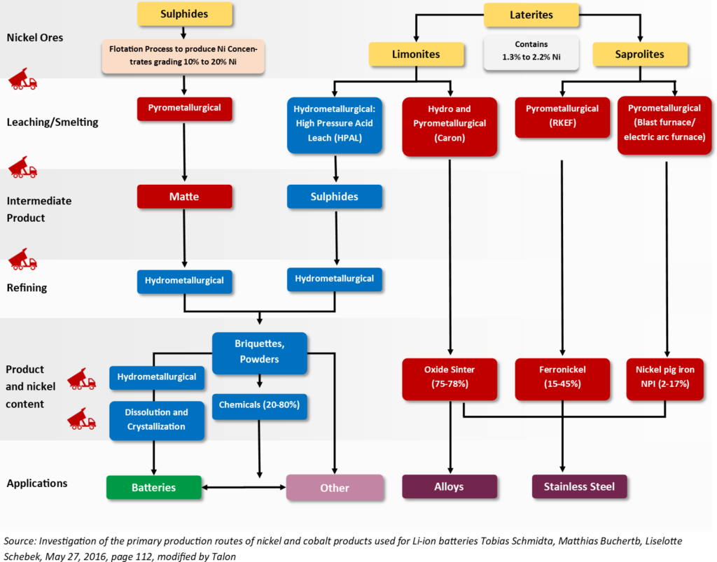 Present Battery Ni Supply Chain Options Talon Metals Corp